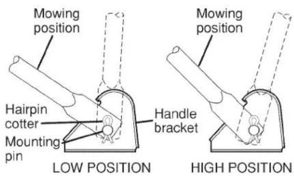 Mowing position Hairpin cotter Mounting pin LOW POSITION Mowing position Handle bracket HIGH POSITION