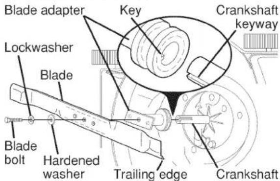Blade adapter Key Crankshaft keyway Lockwasher Blade Blade bolt Hardened washer Trailing edge Crankshaft