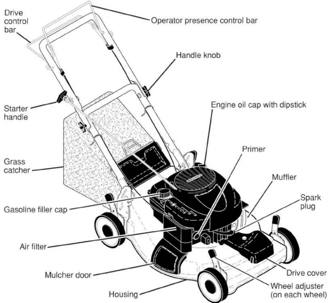 Drive control bar Operator presence control bar Handle knob Engine oil cap with dipstick Primer Muffler Spark plug Gasoline filler cap Air filter Mulcher door Housing Drive cover Wheel adjuster (on each wheel)