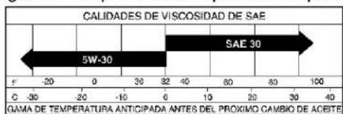 CALIDADES DE VISCOSIDAD DE SAE 5W-30 SAE 30 GAMA DE TEMPERATURA ANTICIPADA ANTES DEL PROXIMO CAMBIO DE ACBTE