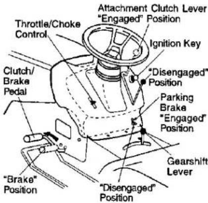 Throttle/Choke Control Clutch/ Brake Pedal "Brake" Position Attachment Clutch Lever "Engaged" Position Ignition Key "Disengaged" Position Parking Brake "Engaged" Position Gearshift Lever "Disengaged" Position