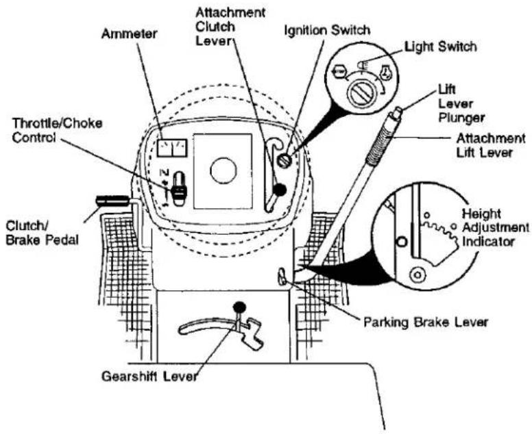 Ammeter Attachment Clutch Lever Ignition Switch Light Switch Lift Lever Plunger Attachment Lift Lever Throttle/Choke Control Clutch/ Brake Pedal Gearshift Lever Height Adjustment Indicator Parking Brake Lever