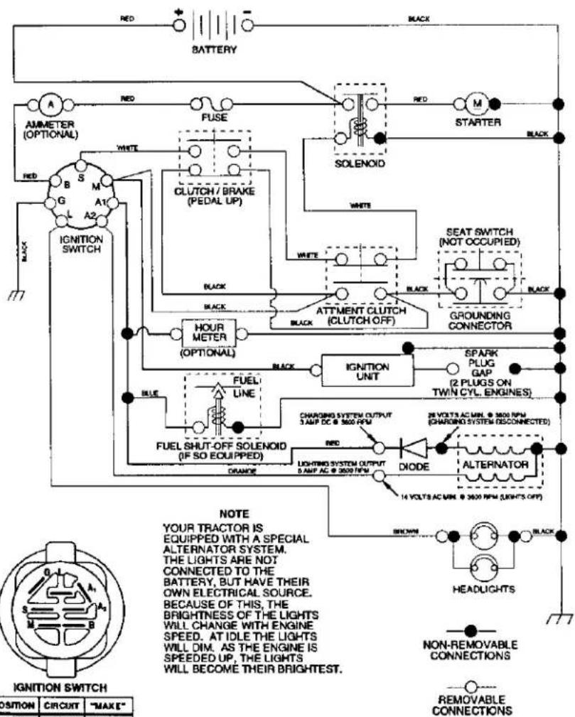 RED BATTERY BLACK AMMETER (OPTIONAL) RED S M A1 G A2 IGNITION SWITCH FUSE WHITE CLUTCH/ BRAKE (PEDAL UP) Black HOUR METER (OPTIONAL) BLUE FUEL LINE FULLY SHUT-OFF SOLENOID (IF SO EQUIPPED) DRANGE RED SOLENOID WHITE ATTMENT CLUTCH (CLUTCH OFF) BLACK IGNITION UNIT SPARK PLUG GAP (2 PLUGS ON TWIN CYL. ENGINES) 26 VOLT'S AC MIN. @ 3000 RPM (CHARGING SYSTEM DISCONNECTED) LIGHTING SYSTEM OUTPUT 5 AMP AC @ 3000 RPM DIODE ALTERNATOR 14 VOLT'S AC MIN. @ 3000 RPM (LIGHTS OFF) BROWN HEADLIGHTS NON-REMOVABLE CONNECTIONS REMOVABLE CONNECTIONS NOTE YOUR TRACTOR IS EQUIPPED WITH A SPECIAL ALTERNATOR SYSTEM. THE LIGHTS ARE NOT CONNECTED TO THE BATTERY, BUT HAVE THEIR OWN ELECTRICAL SOURCE. BECAUSE OF THIS, THE BRIGHTNESS OF THE LIGHTS WILL CHANGE WITH ENGINE SPEED. AT IDLE THE LIGHTS WILL DIM. AS THE ENGINE IS SPEED UP, THE LIGHTS WILL BECOME THEIR BRIGHTEST. IGNITION SWITCH POSITION CIRCUIT "MAKE" ON CHARGE