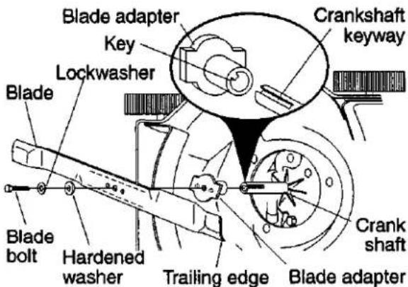 Blade adapter Key Lockwasher Crankshaft keyway Blade Blade bolt Hardened washer Trailing edge Blade adapter Crank shaft