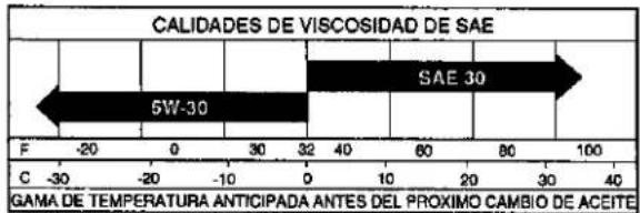CALIDADES DE VISCOSIDAD DE SAE 5W-30 SAE 30 F -20 0 30 32 40 60 80 100 C -30 -20 -10 0 10 20 30 40 GAMA DE TEMPERATURA ANTICIPADA ANTES DEL PROXIMO CAMBIO DE ACEITE