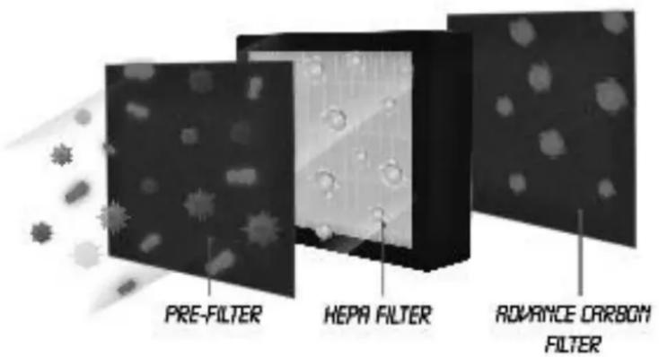 PRE-FILTER HEPA FILTER ROVANCE CARBON FILTER