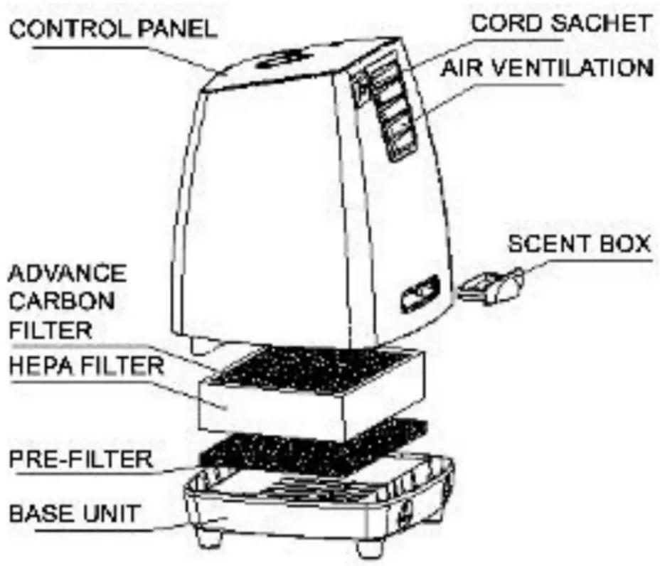 CONTROL PANEL CORD SACHET AIR VENTILATION SCENT BOX ADVANCE CARBON FILTER HEPA FILTER PRE-FILTER BASE UNIT