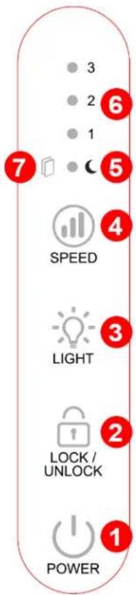 3 2 1 6 5 7 SPEED 4 LIGHT 3 2 LOCK/ UNLOCK 1 POWER