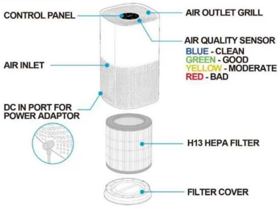 CONTROL PANEL AIR OUTLET GRILL AIR INLET DC IN PORT FOR POWER ADAPTOR AIR QUALITY SENSOR BLUE - CLEAN GREEN - GOOD YELLOW - MODERATE RED - BAD H13 HEPA FILTER FILTER COVER