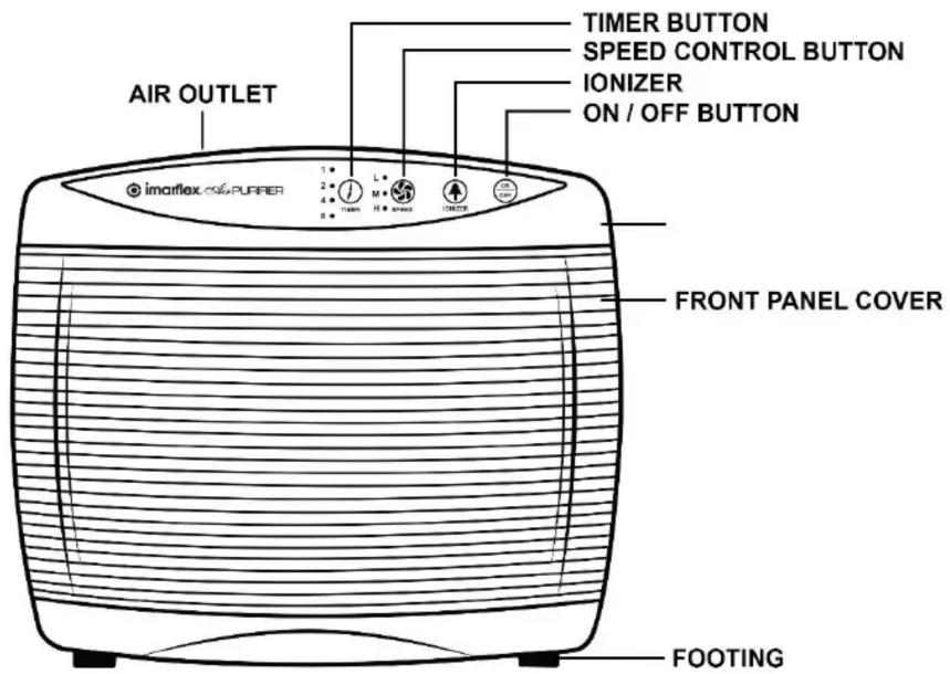 AIR OUTLET IMARFLX 50-PURFER 3 L 2 M 4 ON/OFF BUTTON TIMER BUTTON SPEED CONTROL BUTTON IONIZER ON / OFF BUTTON FRONT PANEL COVER FOOTING