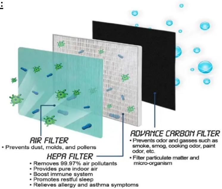 AIR FILTER • Prevents dust, molds, and pollens HEPA FILTER • Removes 99.97% air pollutants • Provides pure indoor air • Boost immune system • Promotes restful sleep • Relieves allergy and asthma symptoms ADVANCE CARBON FILTER • Prevents odor and gasses such as smoke, smog, cooking odor, paint odor, etc. • Filter particulate matter and micro-organism