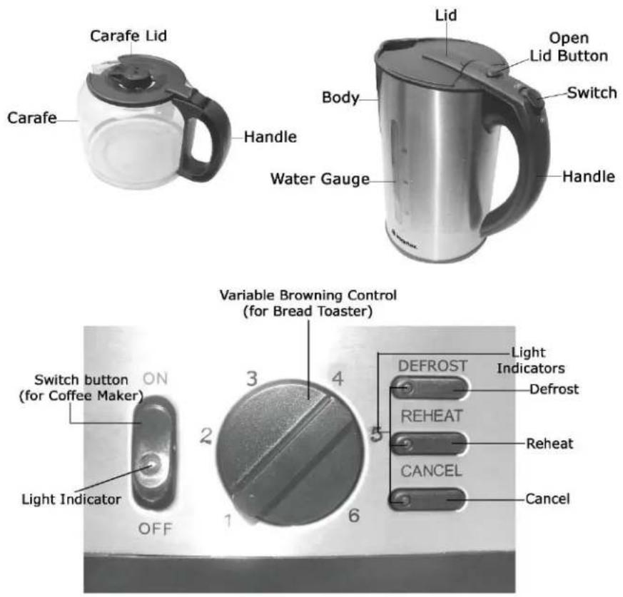 Carafe Lid Carafe Handle Body Water Gauge Lid Open Lid Button Switch Handle Variable Browning Control (for Bread Toaster) Switch button (for Coffee Maker) ON Light Indicator OFF 3 4 5 6 DEFROST Light Indicators Defrost REHEAT Reheat CANCEL Cancel