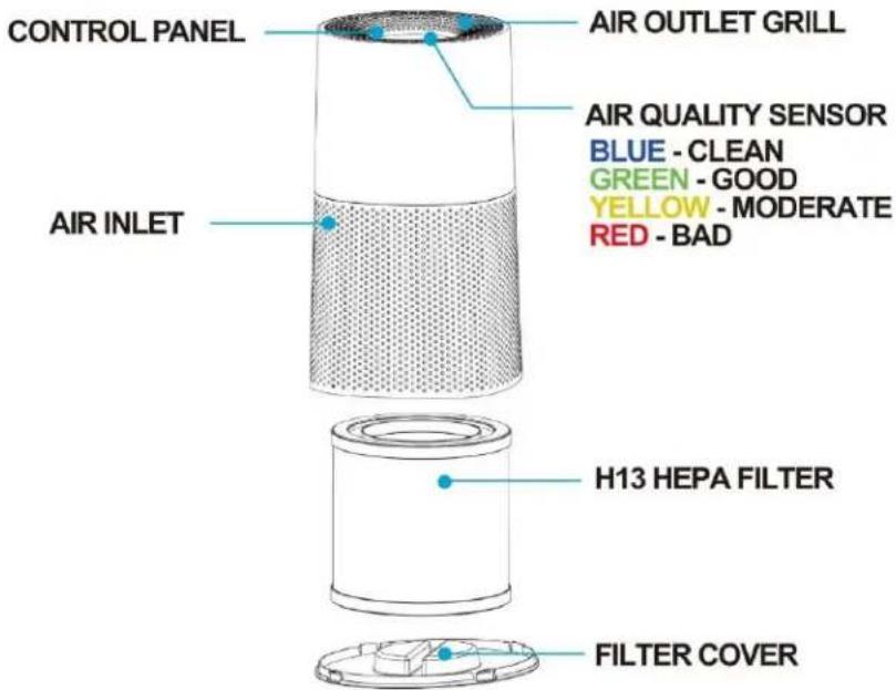 CONTROL PANEL AIR INLET AIR OUTLET GRILL AIR QUALITY SENSOR BLUE - CLEAN GREEN - GOOD YELLOW - MODERATE RED - BAD H13 HEPA FILTER FILTER COVER