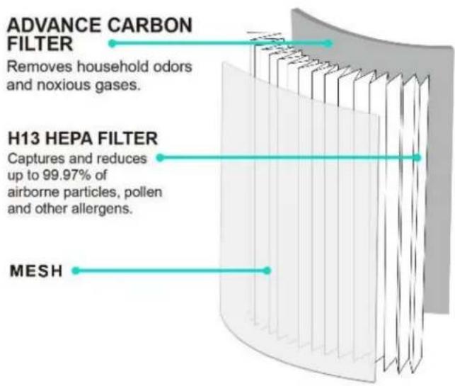 ADVANCE CARBON FILTER Removes household odors and noxious gases. H13 HEPA FILTER Captures and reduces up to 99.97% of airborne particles, pollen and other allergens. MESH