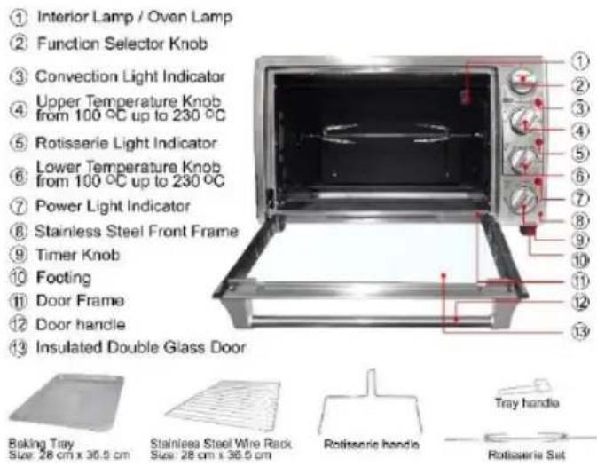 ① Interior Lamp / Oven Lamp ② Function Selector Knob ③ Convection Light Indicator ④ Upper Temperature Knob from 100 °C up to 230 °C ⑤ Rotisserie Light Indicator ⑥ Lower Temperature Knob from 100 °C up to 230 °C ⑦ Power Light Indicator ⑧ Stainless Steel Front Frame ⑨ Timer Knob ⑩ Footing ⑪ Door Frame ⑫ Door handle ⑬ Insulated Double Glass Door Baking Tray Size: 28 cm x 30.5 cm Stainless Steel Wire Rack Size: 28 cm x 30.5 cm Rotisserie handle Tray handle Rotisserie Set