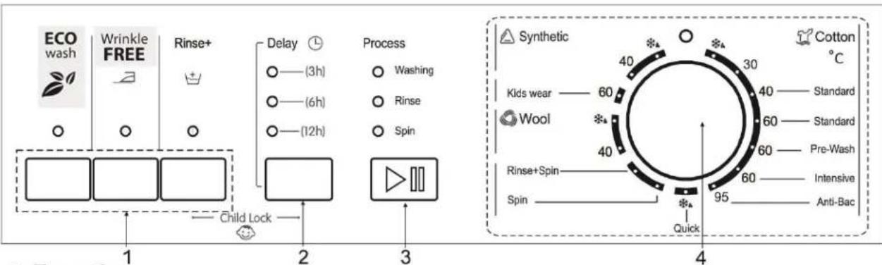 ECO wash Wrinkle FREE Rinse+ Delay ① ○—(3h) ○—(6h) ○—(12h) Process ○ Washing ○ Rinse ○ Spin Child Lock Process Synthetic Cotton °C Kids wear — 60 — Standard Wool 40 — Standard 40 — Pre-Wash 60 — Intensive Spin — Anti-Bac Quick 95 —