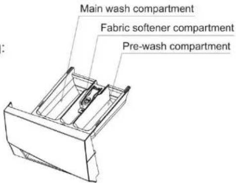 Main wash compartment Fabric softener compartment Pre-wash compartment