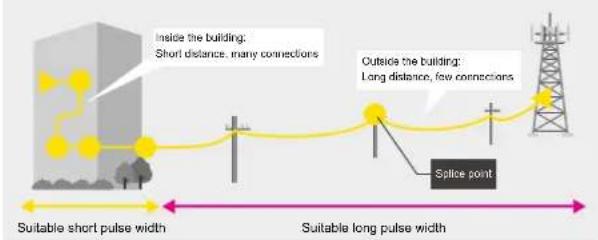 Inside the building: Short distance, many connections Outside the building: Long distance, few connections Splice point Suitable short pulse width Suitable long pulse width