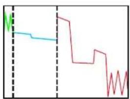 Diagram showing a red line with sharp fluctuations and a green vertical marker on the left, possibly indicating a measurement or state.