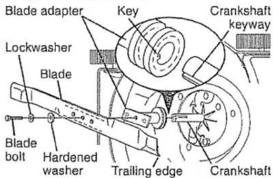 Blade adapter Key Crankshaft keyway Lockwasher Blade Blade bolt Hardened washer Trailing edge Crankshaft
