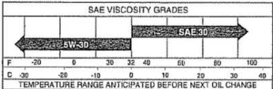 SAE VISCOSITY GRADES 5W-3D SAE 3D F -20 0 32 40 60 80 100 C -30 -20 -10 0 10 20 30 40 TEMPERATURE RANGE ANTICIPATED BEFORE NEXT OIL CHANGE