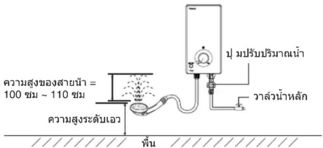 ความสูงของสายนํา = 100 ชม ~ 110 ชม ความสูงระดับเอว พื้น ปุ implับปริมาณน้ํา วล่วน้ําหลัก
