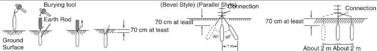 Burying tool Earth Rod Ground Surface (Bevel Style) (Parallel Style) 70 cm at least Connection 70 cm at least 30° 30° 1 m 70 cm at least Connection About 2 m About 2 m