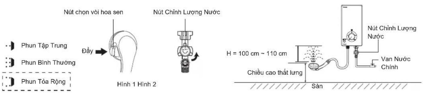 Nút chơn vòi hoa sen Phun Tập Trung Phun Bình Thường Phun Tổa Rộng Đầy Hình 1 Hình 2 Nút Chỉnh Lượng Nước H = 100 cm ~ 110 cm Chiều cao thất lung Sản Nút Chỉnh Lượng Nước Van Nước Chính