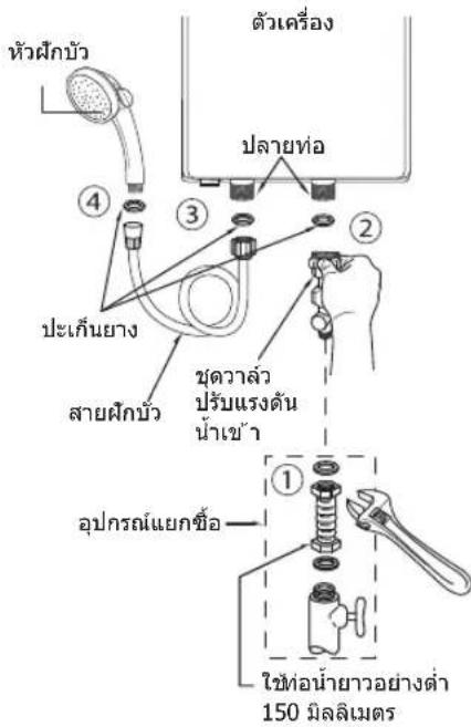 หัวฝึกบัว ตัวเครื่อง ปลายท่อ ④ ③ ② ปะเกินยาง สายฝึกบัว ขุ้ดาวล้ว ปรับแรงดัน น้ําเข้า อุปกรณ์แยกซื้อ ① ใช้ท่อน้ํายาวอย่างต่ํา 150 มิลลิเมตร