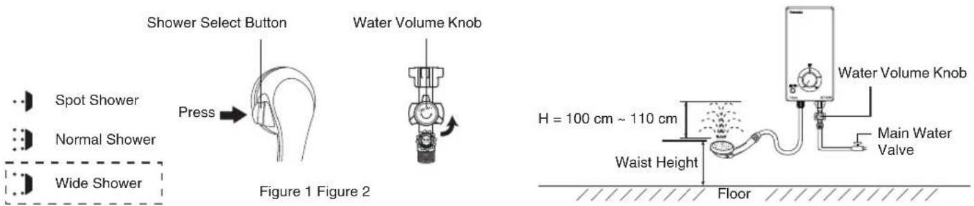 Shower Select Button Water Volume Knob Press Spot Shower Normal Shower Wide Shower Figure 1 Figure 2 Water Volume Knob H = 100 cm ~ 110 cm Waist Height Floor Main Water Valve
