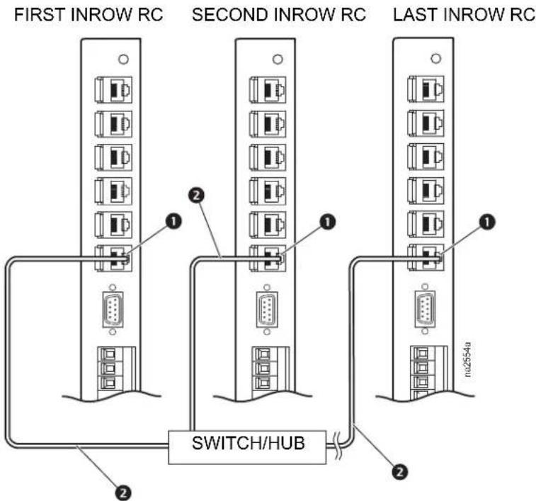 FIRST INROW RC SECOND INROW RC LAST INROW RC SWITCH/HUB no2554a