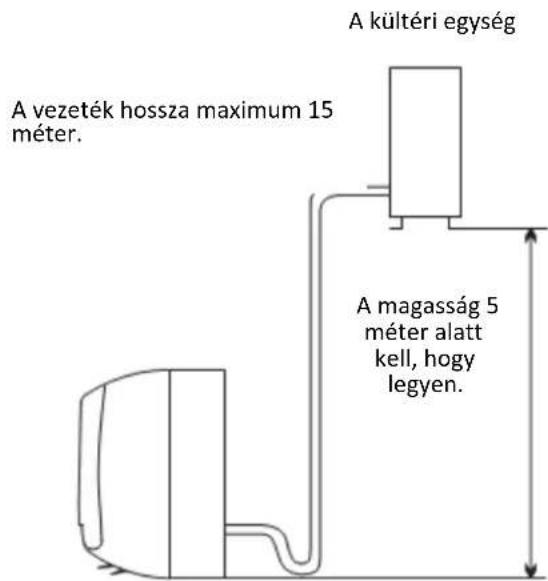 A külteri egység A vezeték hossza maximum 15 méter. A magasság 5 méter alatt kell, hogy legyen.