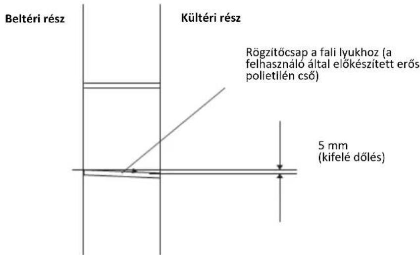 Beltéri rész Kültéri rész Rögzítőcsap a fali lyukhoz (a felhasználó által előkészített erős polietilén cső) 5 mm (kifelé dőlés)