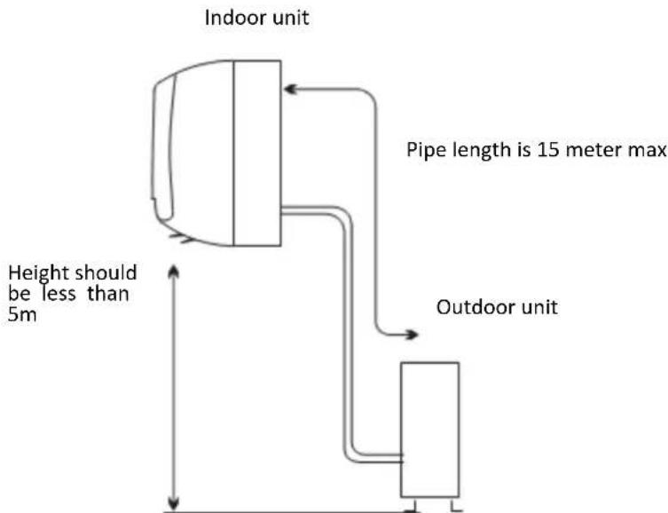 Indoor unit Pipe length is 15 meter max Height should be less than 5m Outdoor unit