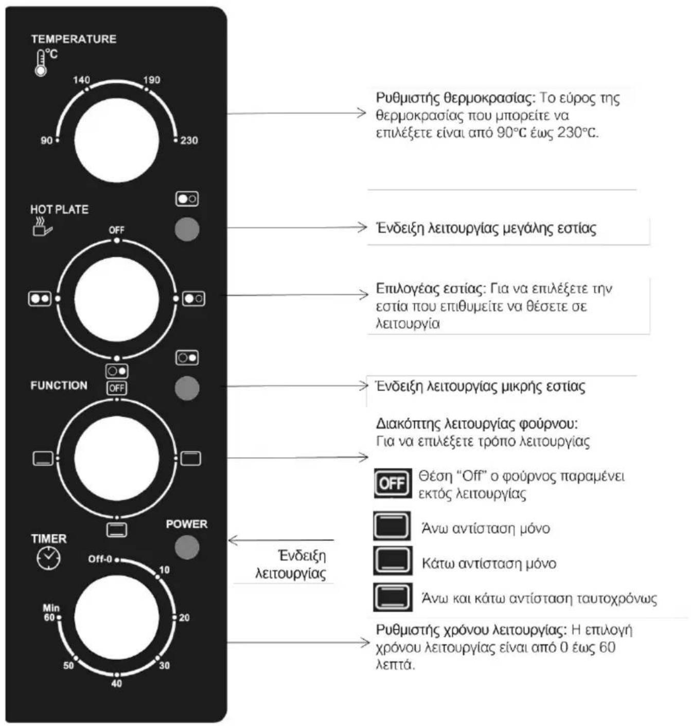 TEMPERATURE 140 190 90 230 HOT PLATE OFF FUNCTION OFF POWER Min 60 50 30 10 40 Puthmioths θερμοκρασίας: To εύρος της θερμοκρασίας που μπορείτε να επιλέξετε είναι από 90°C έως 230°C. Ενδειξη λειτουργίας μεγάλης εστίας Επιλογέας εστίας: Για να επιλέξετε την εστία που επιθυμείτε να θέσετε σε λειτουργία Ενδειξη λειτουργίας μικρής εστίας Διακόπτης λειτουργίας φούρνου: Για να επιλέξετε τρόπο λειτουργίας OFF Θέση "Off" o φούρνος παραμένει εκτός λειτουργίας 'Ανω αντίσταση μόνο Κάτω αντίσταση μόνο 'Ανω και κάτω αντίσταση ταυτοχρόνως Puthmioths χρόνου λειτουργίας: H επιλογή χρόνου λειτουργίας είναι από 0 έως 60 λεπτά.