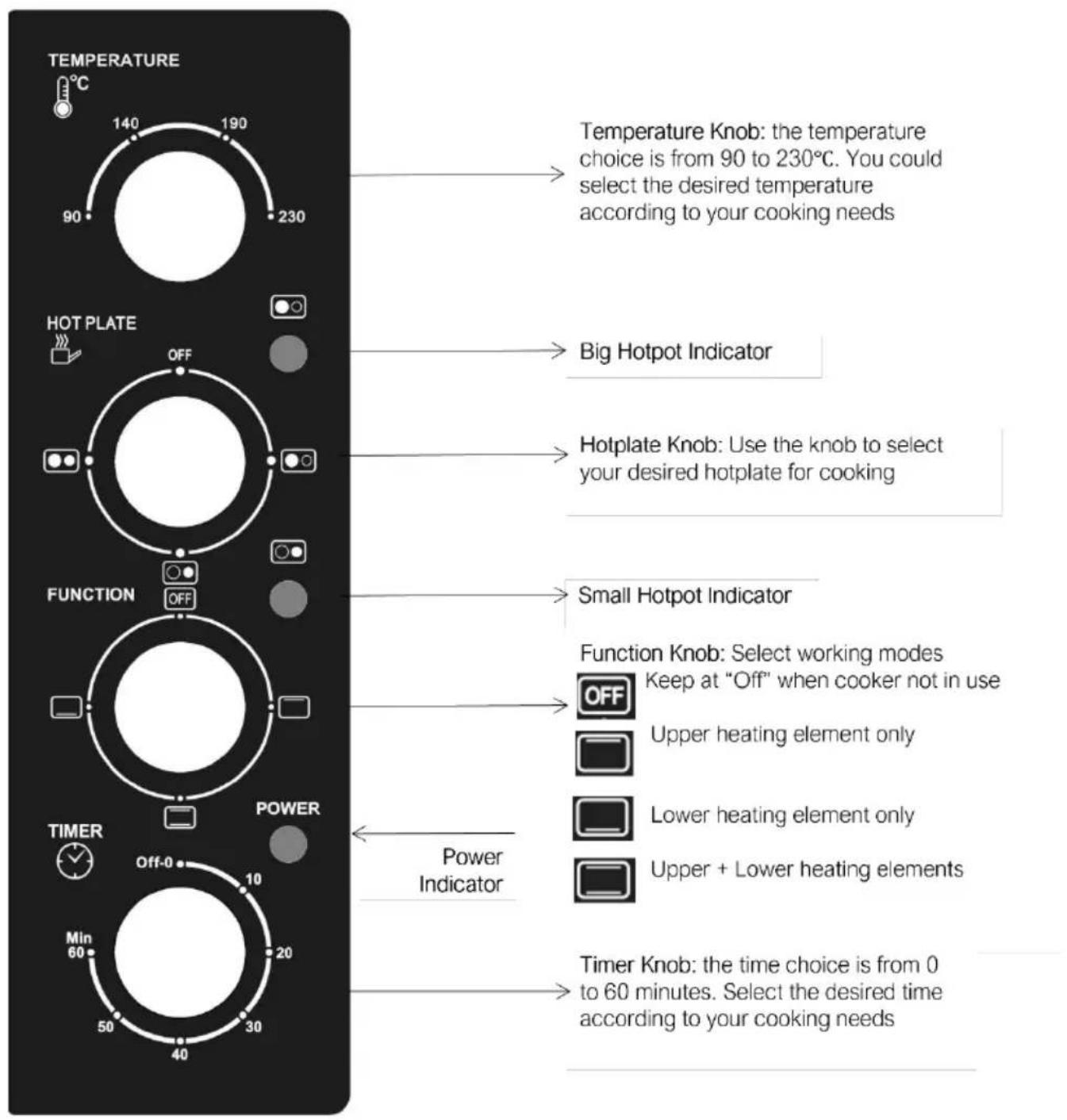 TEMPERATURE 140 190 90 230 HOT PLATE OFF FUNCTION OFF TIMER POWER Min 60 Off-0 10 20 30 40 50 60 Temperature Knob: the temperature choice is from 90 to 230°C. You could select the desired temperature according to your cooking needs Big Hotpot Indicator Hotplate Knob: Use the knob to select your desired hotplate for cooking Small Hotpot Indicator Function Knob: Select working modes OFF Keep at "Off" when cooker not in use Upper heating element only Lower heating element only Upper + Lower heating elements Power Indicator Timer Knob: the time choice is from 0 to 60 minutes. Select the desired time according to your cooking needs