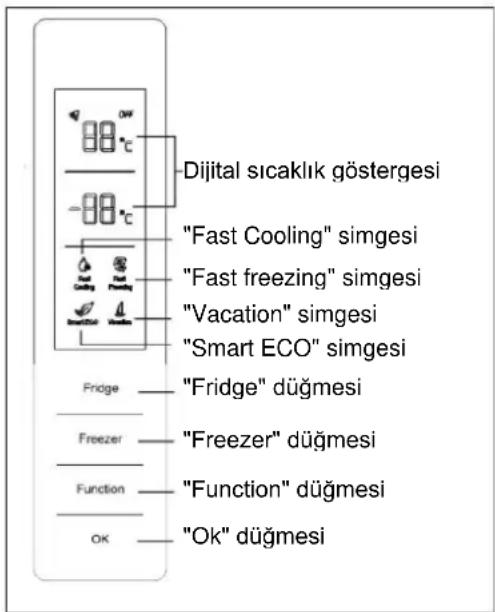 Dijital sıcaklık göstergesi "Fast Cooling" simgesi "Fast freezing" simgesi "Vacation" simgesi "Smart ECO" simgesi Fridge — "Fridge" düğmesi Freezer — "Freezer" düğmesi Function — "Function" düğmesi OK — "Ok" düğmesi