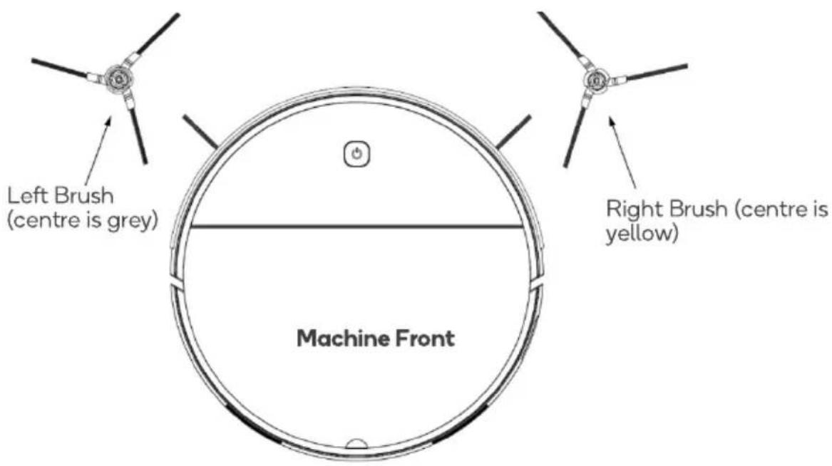 Left Brush (centre is grey) Machine Front Right Brush (centre is yellow)