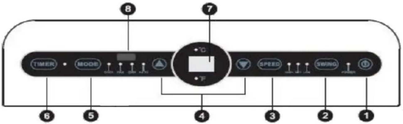 TIMER MODE 8 7 °C F SPEED SWING POWER 6 5 4 3 2 1