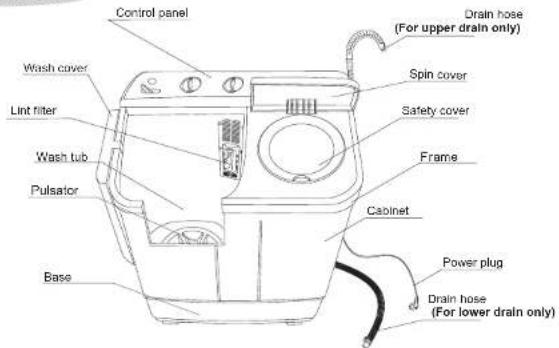 Control panel Drain hose (For upper drain only) Wash cover Spin cover Lint filter Safety cover Wash tub Frame Pulsator Cabinet Power plug Drain hose (For lower drain only) Base