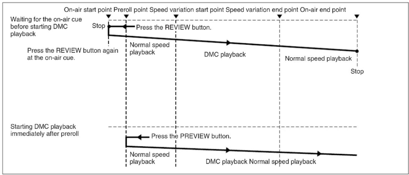graph TD A["On-air start point Preroll point Speed variation start point Speed variation end point On-air end point"] --> B["Waiting for the on-air cue before starting DMC playback"] B --> C["Stop"] C --> D["Press the REVIEW button."] D --> E["Normal speed playback"] E --> F["DMC playback"] F --> G[…