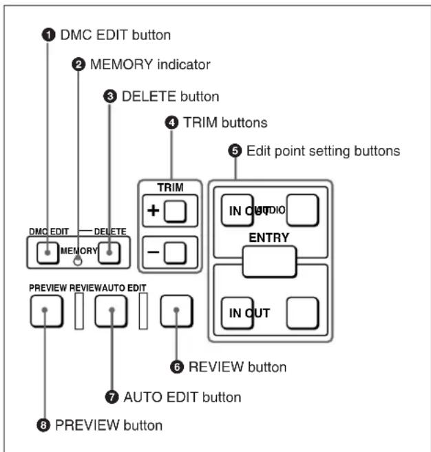 graph TD A["1 DMC EDIT button"] --> B["2 MEMORY indicator"] B --> C["3 DELETE button"] C --> D["4 TRIM buttons"] D --> E["5 Edit point setting buttons"] E --> F["6 REVIEW button"] F --> G["7 AUTO EDIT button"] G --> H["8 PREVIEW button"] I["TRIM"] --> J["+ -"] K["IN COUTIO"] --> L["ENTRY"] M["IN OUT…