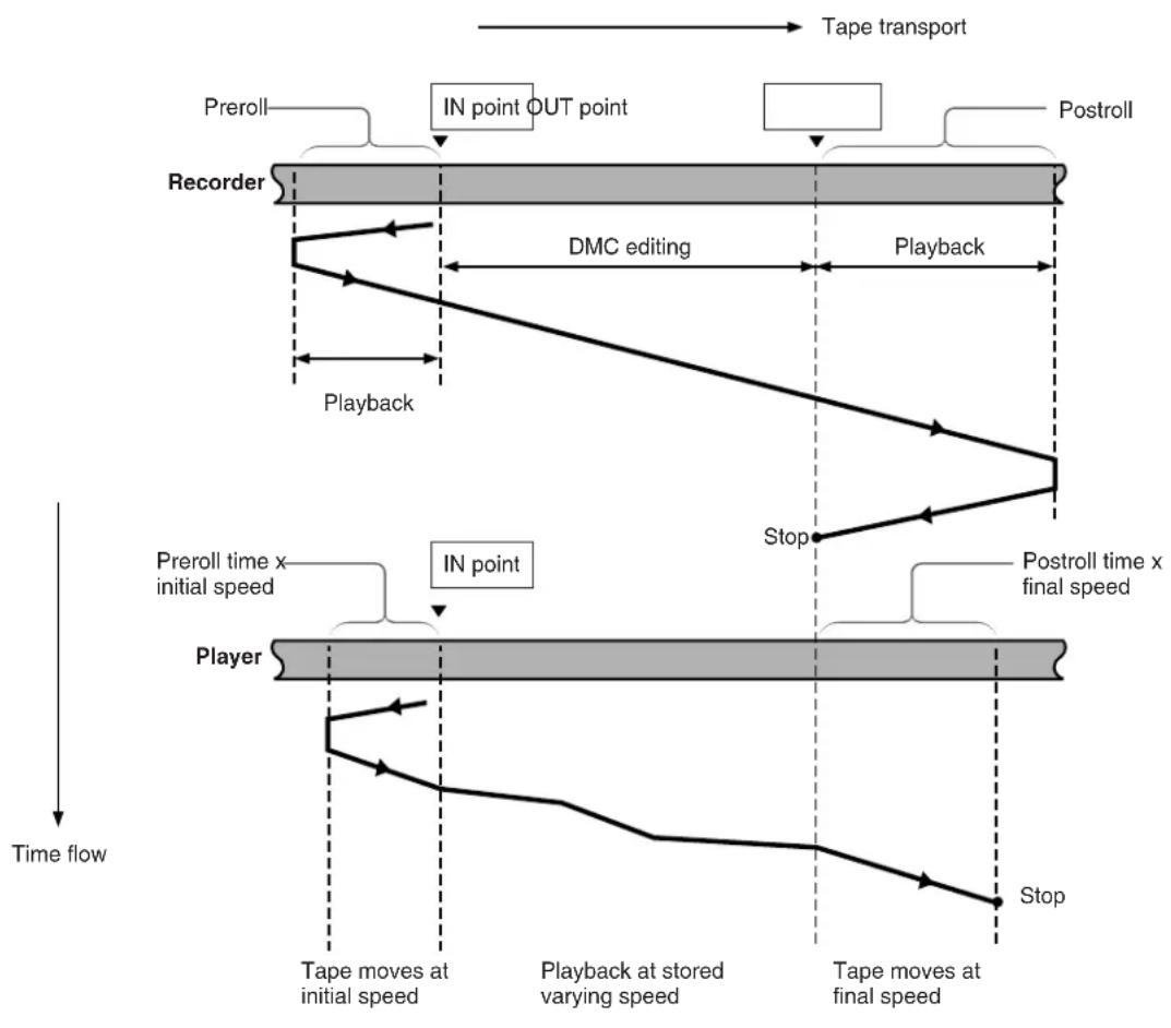 graph TD A["Tape transport"] --> B["Preroll"] B --> C["IN point OUT point"] C --> D["Recorder"] D --> E["Playback"] E --> F["Preroll"] F --> G["Postroll"] G --> H["Preroll time x initial speed"] H --> I["Player"] I --> J["Postroll time x final speed"] J --> K["Tape moves at initial speed"] K --> L["…