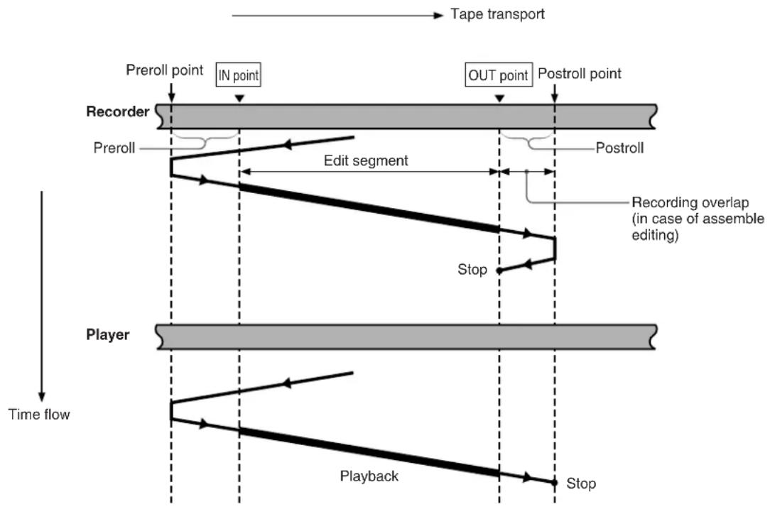 graph TD A["Tape transport"] --> B["Preroll point"] B --> C["IN point"] C --> D["PReroll"] D --> E["Edit segment"] E --> F["Postroll"] F --> G["OUT point"] G --> H["Postroll point"] I["Player"] --> J["Playback"] J --> K["Stop"] L["Time flow"] --> M["Start"] N["Recording overlap (in case of assemble…