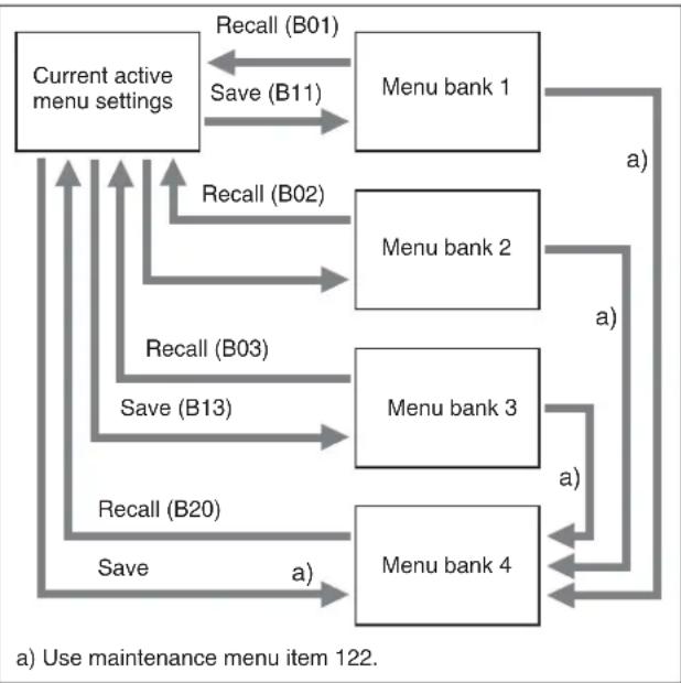 graph TD A["Current active menu settings"] -->|Recall (B01)| B["Menu bank 1"] A -->|Save (B11)| B B -->|a) Use maintenance menu item 122.| C["Menu bank 4"] C -->|a) Use maintenance menu item 122.| D["Menu bank 3"] D -->|a) Use maintenance menu item 122.| E["Menu bank 2"] E -->|a) Use maintenance men…