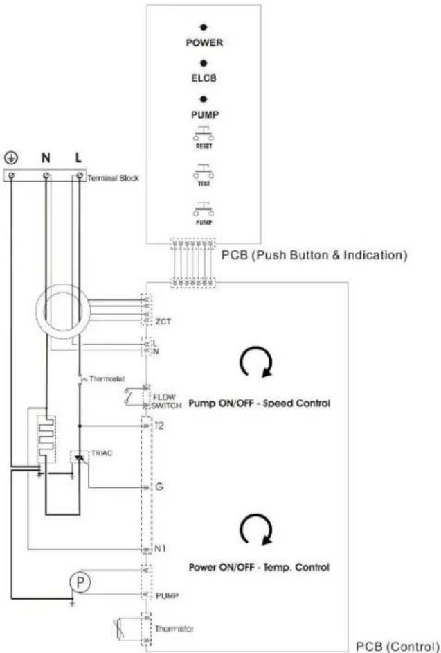 POWER ELCB PUMP RESET TEST PUMP PCB (Push Button & Indication) Terminal Block ZCT Thermostat FLDW SWITCH T2 TRIAC G N1 PUMP Thermistor Pump ON/OFF - Speed Control Power ON/OFF - Temp. Control PCB (Control)