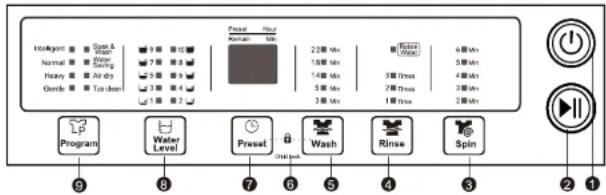 Program Water Level Preset Wash Rinse Spin 22 Min 10 Min 14 Min 5 Min 3 Min 1 Max 6 Min 4 Min 3 Max 2 Min 9 8 7 6 5 4 3 2 1