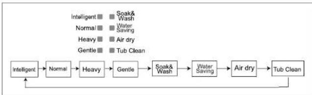 Khind WM100A - Washing Program Selector - 1