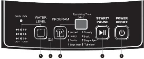 CHILD LOCK WATER LEVEL PROGRAM Remaining Time (Min.) 1 Normal 5 Speedy 2 Heavy 6 Soak 3 Gentle 7 Single Spin 4 Single Wash 8 Tub clean START/ PAUSE POWER ON/OFF ● 5 ● 6 ● ● 3 ● 4 ● ● 1 ● 2 ● LIGHT FLASH ● 5 ● 6 ● ● 3 ● 4 ● ● 1 ● 2 ● ● 5 ● 6 ● ● 3 ● 4 ● ● 1 ● 2 ● ● 5 ● 6 ● ● 3 ● 4 ● ● 1 ● 2 ● ● 5 ● 6 ● ● 3 ● 4 ● ● 1 ● 2 ● ● 5 ● 6 ● ● 3 ● 4 ● ● 1 ● 2 ● ● 1 ● 2 ● ● 5 ● 6 ● ● 3 ● 4 ● ● 1 ● 2 ● ● 5 ● 6 ● ● 3 ● 4 ● ● 1 ● 2 ● ● 5 ● 6 ● ● 3 ● 4 ● ● 1 ● 2 ● ● 5 ● 6 ● ● 3 ● 4 ● ● - Light FLASH