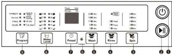 Program Water Level Presset Wash Rinaw Spin 22 Min 18 Min 14 Min 5 Min 3 Min 1 Min 3 Min 5 Min 4 Min 3 Min 1 Min 2 Min 9 8 7 6 5 4 3 2 1